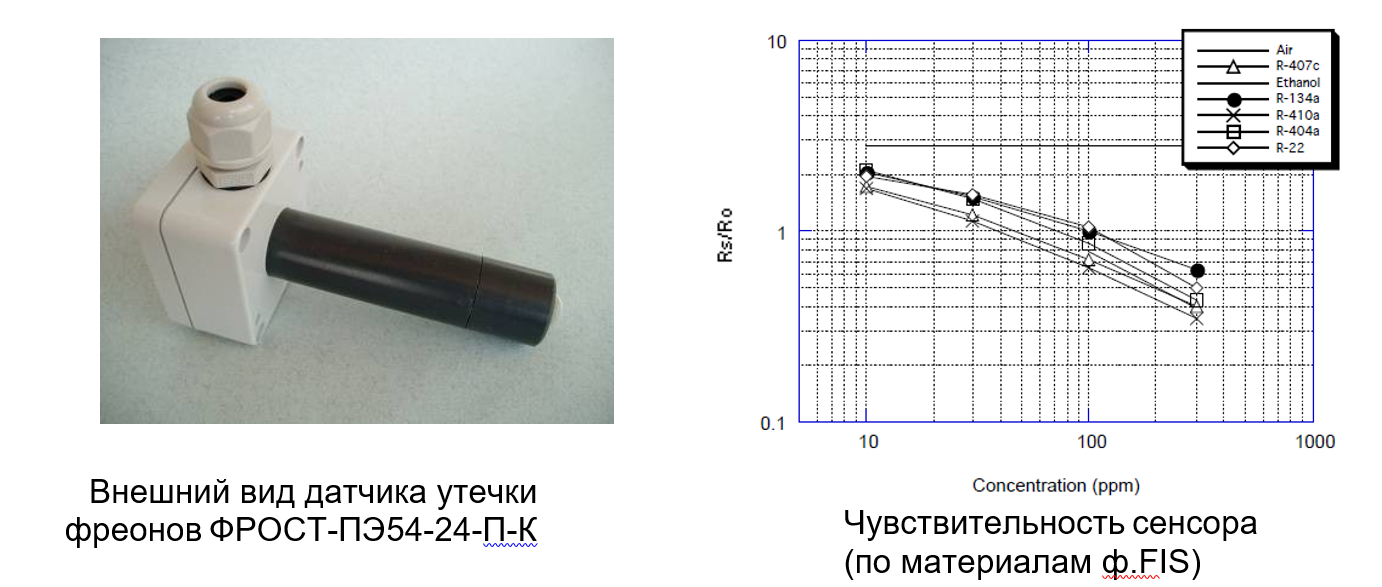 Газоанализатор ФРОСТ-ПЭ54-24-П-К для воздуховодов