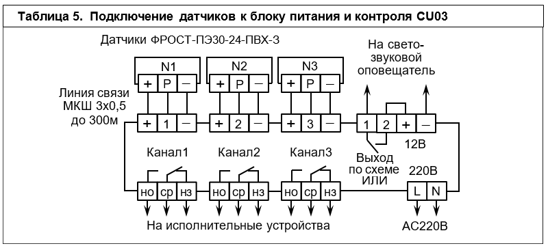 Газоанализатор ФРОСТ-ПЭ30-24-ПВХ-З