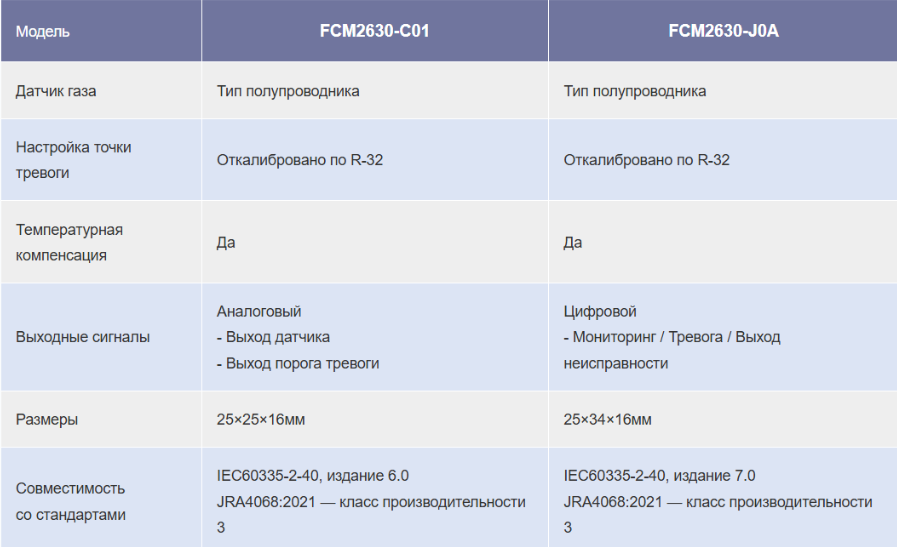 Модуль датчика хладагента A2L FCM2630 R32 от FIGARO